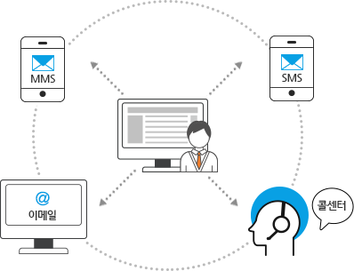 마켓팅 담당자와 mms, sms, 이메일, 콜센터 연계하는 픽토그램 입니다.