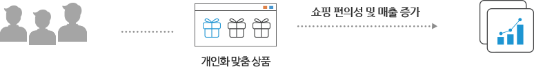 비회원 고객들 대상으로 개인화 맞춤 상품 서비스를 하면 쇼핑 편의성 및 매출 증가하는 모습이 그려진 픽토그램 입니다.