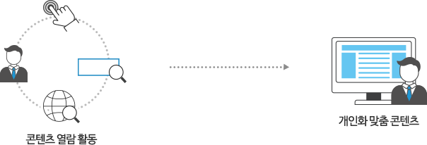 콘텐츠 열람활동을 파악하고 개인화 맞춤 콘텐츠를 제공하는 모습의 픽토그램 입니다.