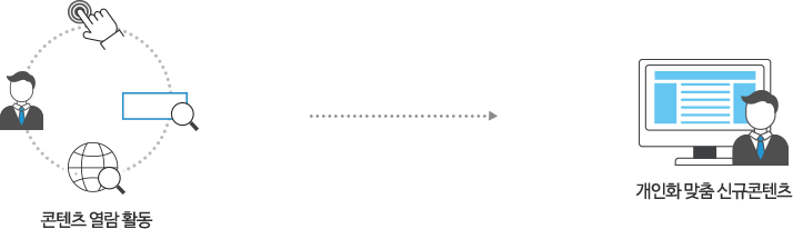 로그인 여부와 상관없이 독자의 콘텐츠 열람 활동을 기준으로 관심 분야를 실시간 파악하여 해당 분야의 신규콘텐츠를 자동으로 추천하는 기능 제공하는 모습의 픽토그램 입니다.