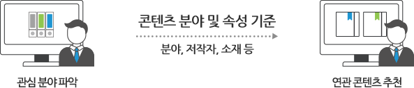 콘텐츠 분야 및 속성 기준(분야, 저작권, 소재 등)으로 관심 분야를 파악하여 연람 콘텐츠 추천해주는 모습에 픽토그램 입니다.