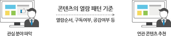 콘텐츠의 열람 패턴 기준(열람순서, 구독여부, 공감여부 등)으로 관심 분야를 파악하여 연람 콘텐츠 추천해주는 모습에 픽토그램 입니다.