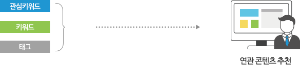 관심분야, 키워드, 태그를 추출하고 연관 콘텐츠를 추천해주는 픽토그램 입니다.