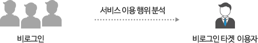비로그인 방문자도 서비스 이용 행위 분석을 할때 비로그인 타켓 이용자로 포함되는 모습의 픽토그램 입니다.