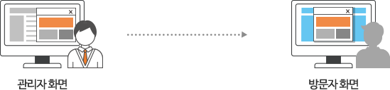 관리자 화면과 방문자 화면에 똑같은 팝업이 나와있는 픽토그램 입니다.