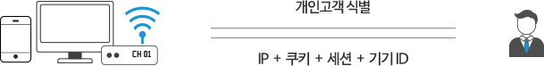 Device 단위로 개인 고객 식별 (IP  +  쿠키  +  세션  +  기기 ID)하는 픽토그램 입니다.