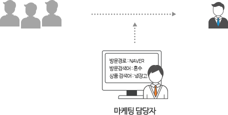 개별 방문고객의 서비스 이용 행위정보를 활용하여 타겟 마케팅 대상고객을 실시간 타겟팅하는 픽토그램 입니다. 