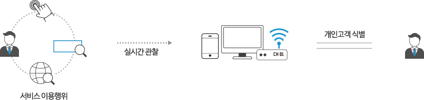 서비스 이용행위를 실시간으로 관찰하여 개별 고객을 Device 단위로 개인고객 식별하는 픽토그램 입니다.