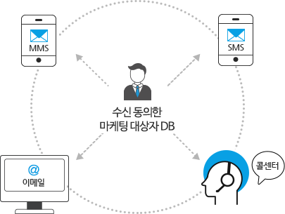 mms, sms, 이메일, 콜센터 등 수신 동의한 마케팅 대상자 DB와 연계되는 픽토그램 입니다.