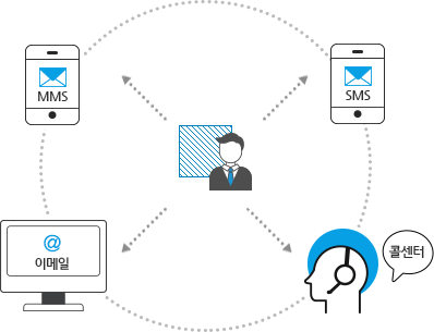 mms, sms, 이메일, 콜센터와 타겟팅 대상고객 리스트와 연계되는 픽토그램 입니다.