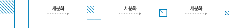 5단계로 세분화하는 모습의 픽토그램 입니다.