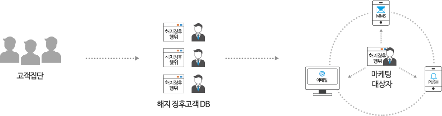 고객집단→해지 징후 고객 DB→마켓팅 대상자가 이메일/MMS/Push 시스템 연계되는 픽토그램 입니다.