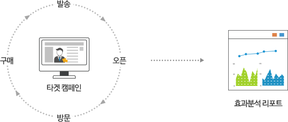 발송, 오픈, 방문, 구매로 이어지는 타켓 마켓팅→효과 분석 리포트(그래프)가 그려진 픽토그램 입니다.