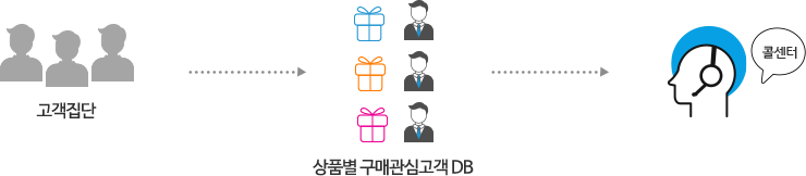 고객 집단→상품별 구매관심고객 DB→콜센터로 연계하는 모습의 픽토그램 입니다.