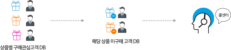 상품병 구매관심고객 DB→해동 상품 미구매 고객 DB→콜센터로 연계하는 모습의 픽토그램 입니다.