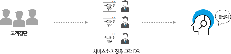 고객집단→서비스 해지 징후 고객 DB→콜센터로 연계하는 모습의 픽토그램 입니다.
